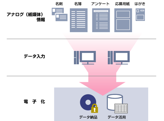 AiOi}́j̃f[^